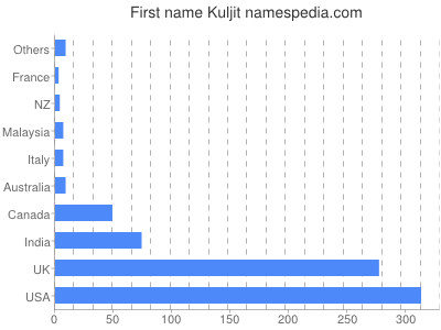 Given name Kuljit
