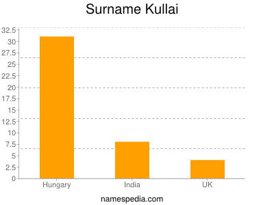 Surname Kullai