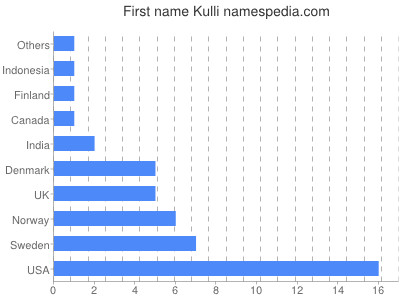 Given name Kulli