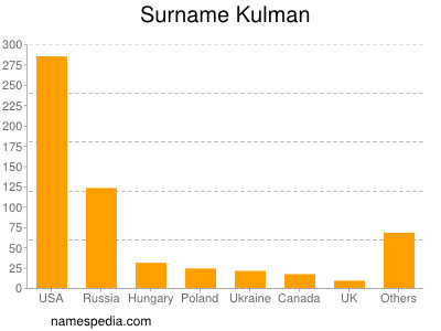 Surname Kulman