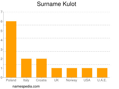 Surname Kulot