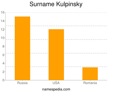 Surname Kulpinsky