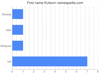 Given name Kulsom