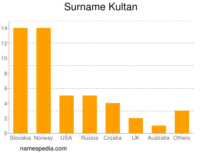 Surname Kultan
