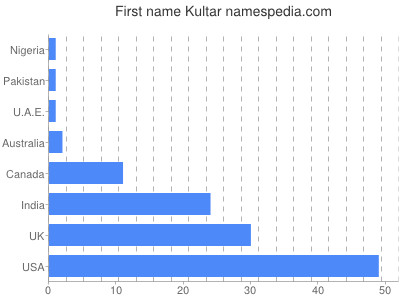 Given name Kultar