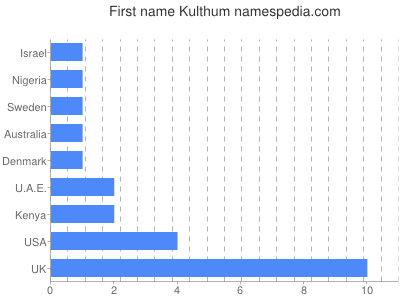 Given name Kulthum