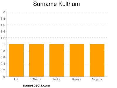 Surname Kulthum