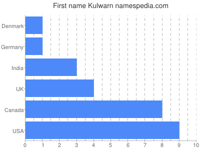 Given name Kulwarn