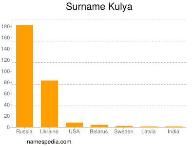 Surname Kulya