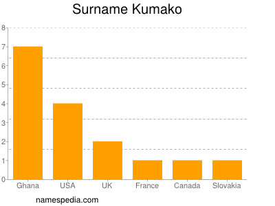 Surname Kumako