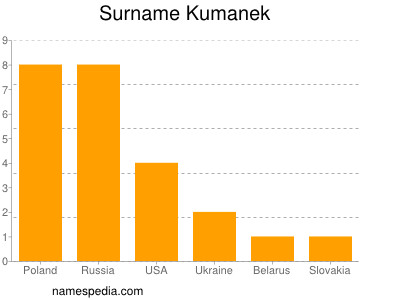 Surname Kumanek
