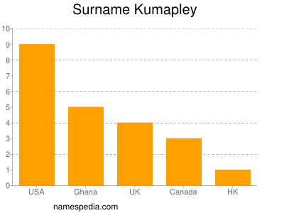 Surname Kumapley