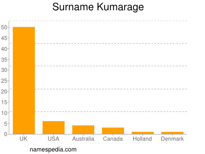 Surname Kumarage