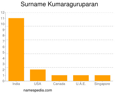 Surname Kumaraguruparan