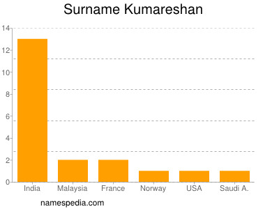 Surname Kumareshan
