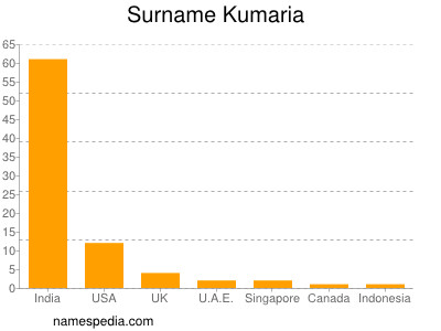 Surname Kumaria