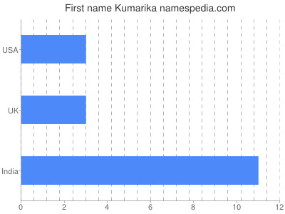 Given name Kumarika