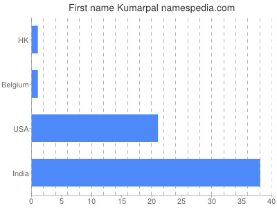 Given name Kumarpal