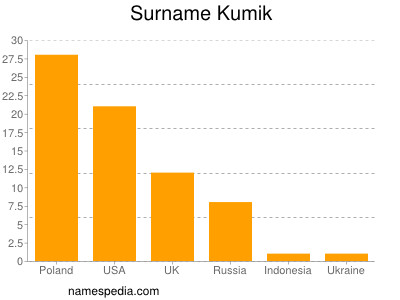 Surname Kumik