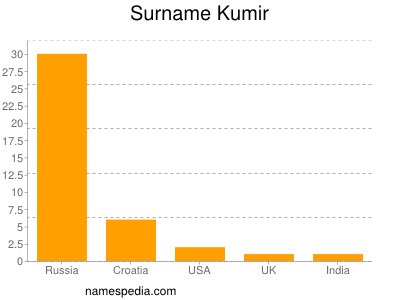 Surname Kumir