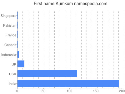 Given name Kumkum