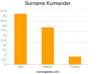 Surname Kumlander
