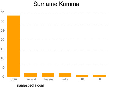 Surname Kumma
