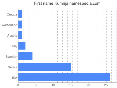 Given name Kumrija