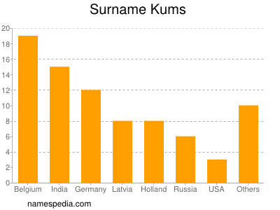 Surname Kums