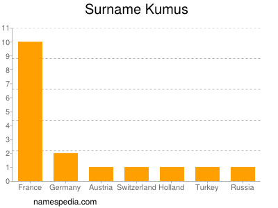 Surname Kumus