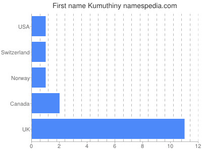 Given name Kumuthiny