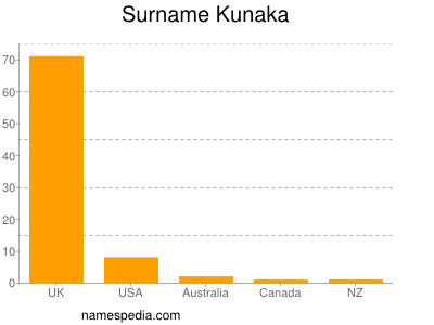 Surname Kunaka