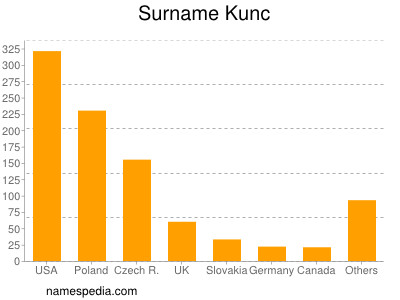 Surname Kunc