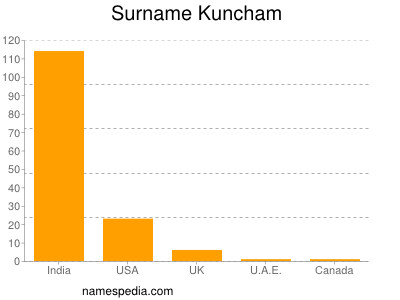 Surname Kuncham