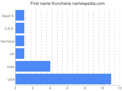 Given name Kuncheria