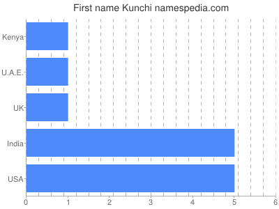 Given name Kunchi