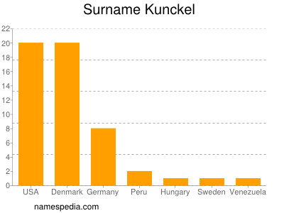 Surname Kunckel