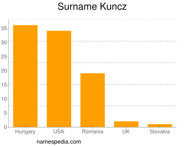Surname Kuncz