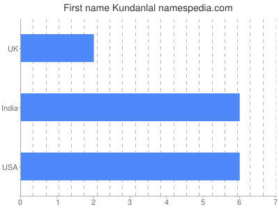 Given name Kundanlal