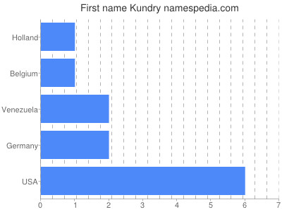Given name Kundry