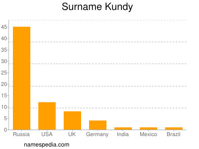 Surname Kundy