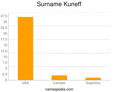 Surname Kuneff