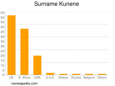 Surname Kunene