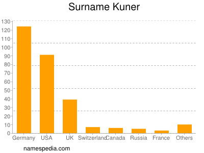 Surname Kuner