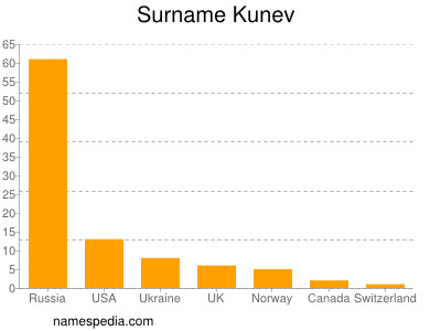 Surname Kunev
