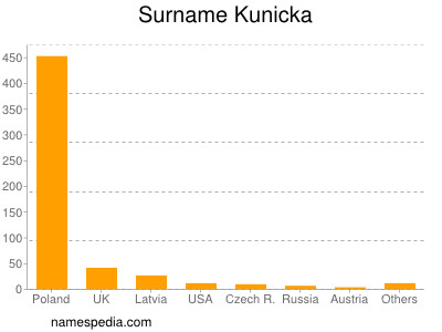 Surname Kunicka