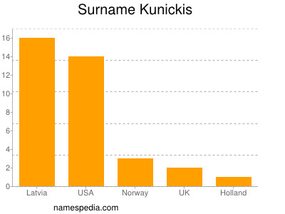 Surname Kunickis
