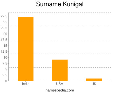 Surname Kunigal