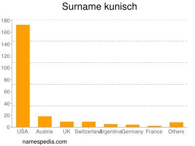 Surname Kunisch