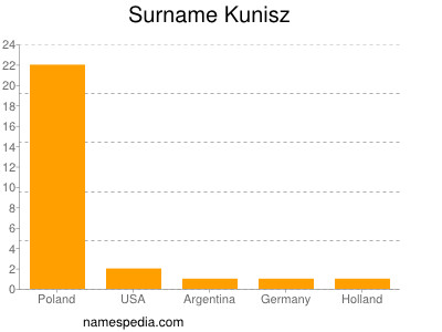 Surname Kunisz